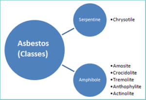 asbestos family grouping types