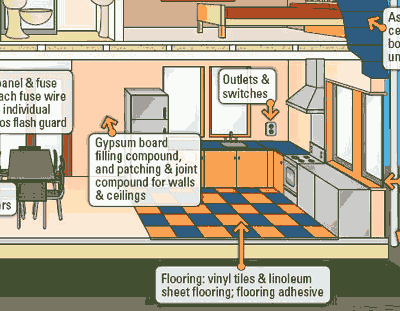 Asbestos Removal